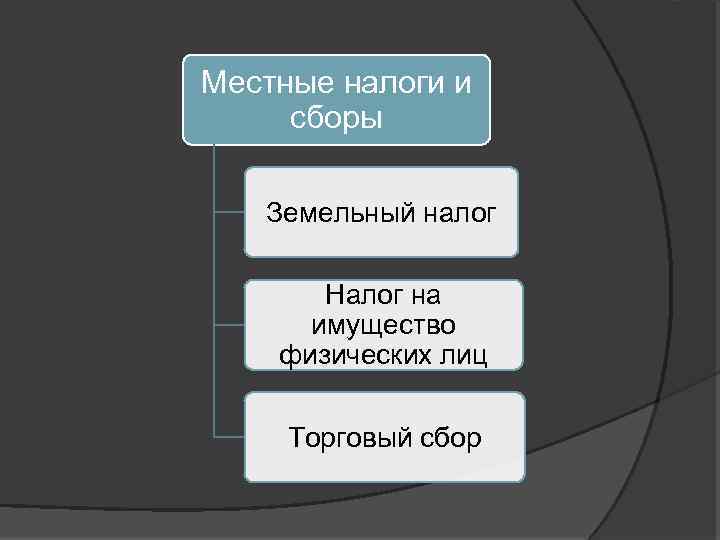 Местные налоги и сборы Земельный налог Налог на имущество физических лиц Торговый сбор 