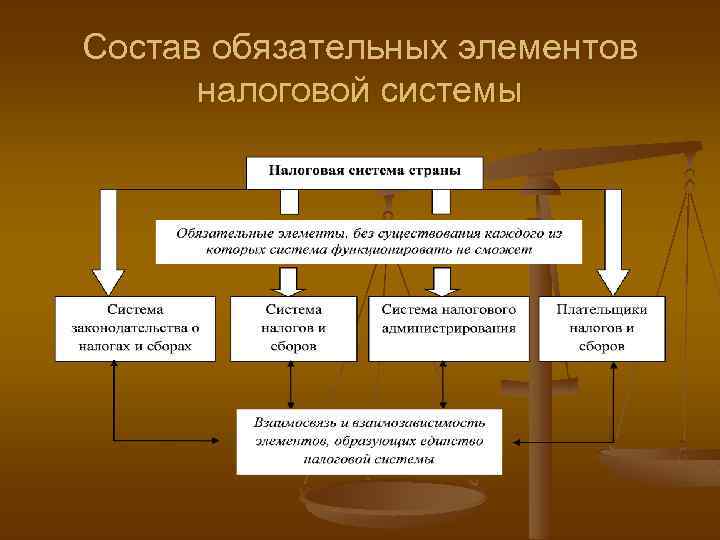 Состав обязательных элементов налоговой системы 