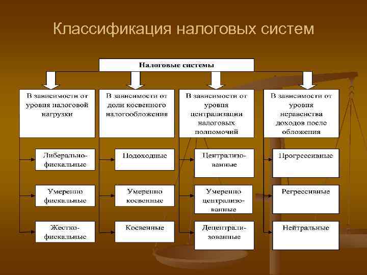 Классификация налоговых систем 