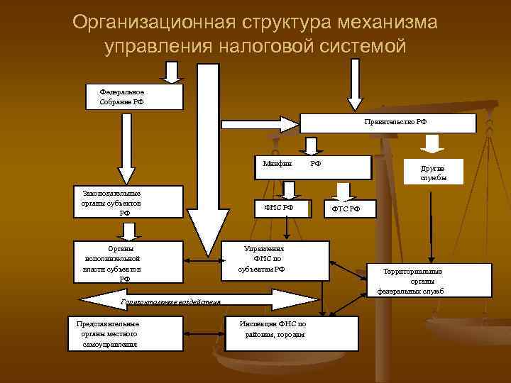 Организационная структура механизма управления налоговой системой Федеральное Собрание РФ Правительство РФ Минфин Законодательные органы