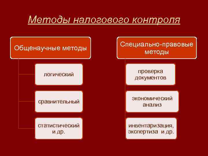 Методы налогового контроля Общенаучные методы Специально-правовые методы логический проверка документов сравнительный экономический анализ статистический