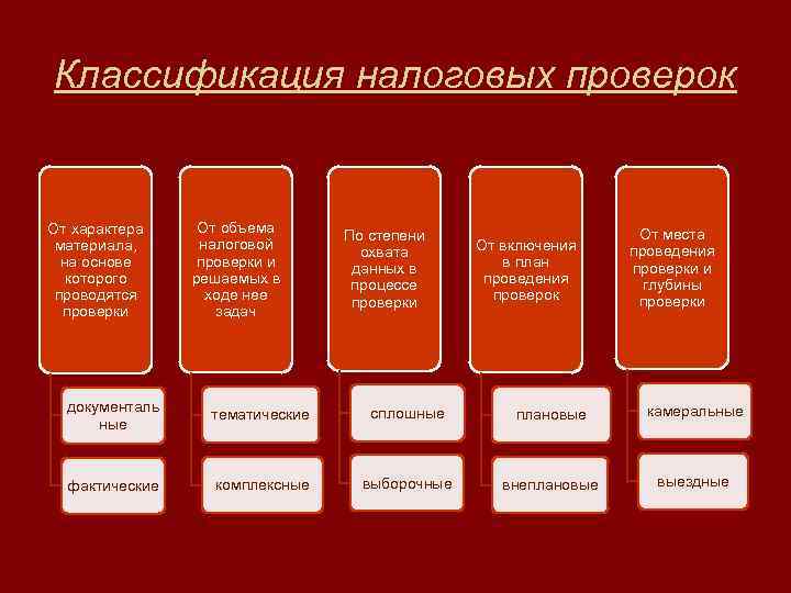 Классификация налоговых проверок От характера материала, на основе которого проводятся проверки От объема налоговой