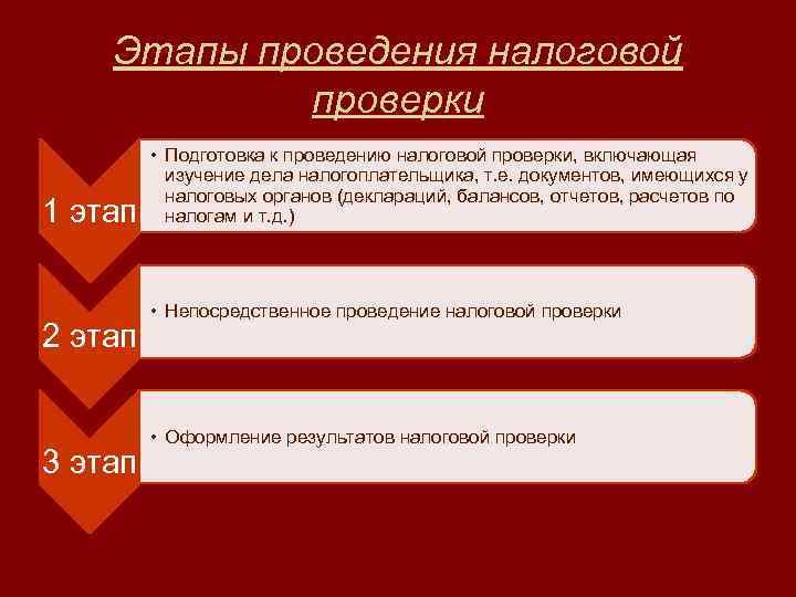 Этапы проведения налоговой проверки 1 этап 2 этап 3 этап • Подготовка к проведению