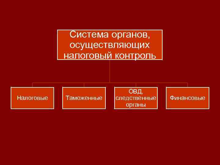 Система органов, осуществляющих налоговый контроль Налоговые Таможенные ОВД, следственные органы Финансовые 
