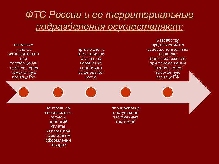 ФТС России и ее территориальные подразделения осуществляют: взимание налогов исключительно при перемещении товаров через