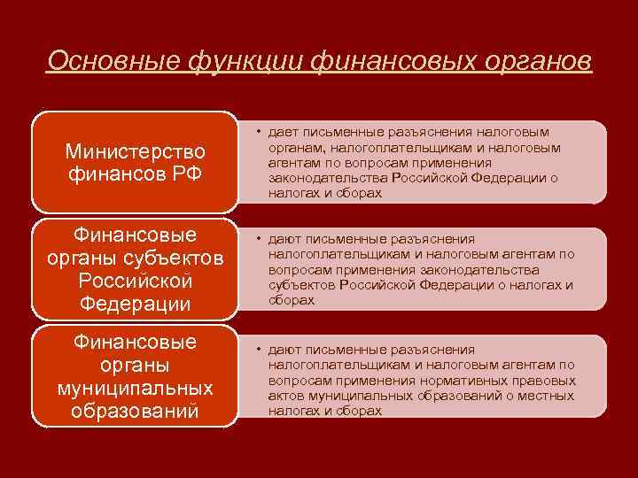 Основные функции финансовых органов Министерство финансов РФ • дает письменные разъяснения налоговым органам, налогоплательщикам