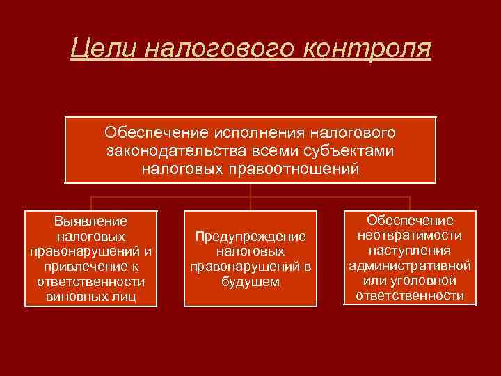 Цели налогового контроля Обеспечение исполнения налогового законодательства всеми субъектами налоговых правоотношений Выявление налоговых правонарушений