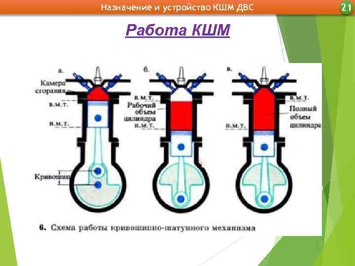 Назначение и устройство КШМ ДВС Работа КШМ 21 