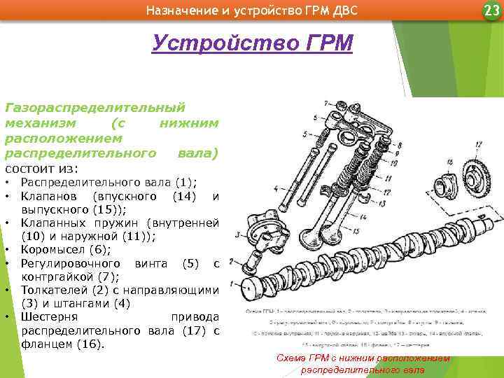 Назначение и устройство ГРМ ДВС Устройство ГРМ Газораспределительный механизм (с нижним расположением распределительного вала)