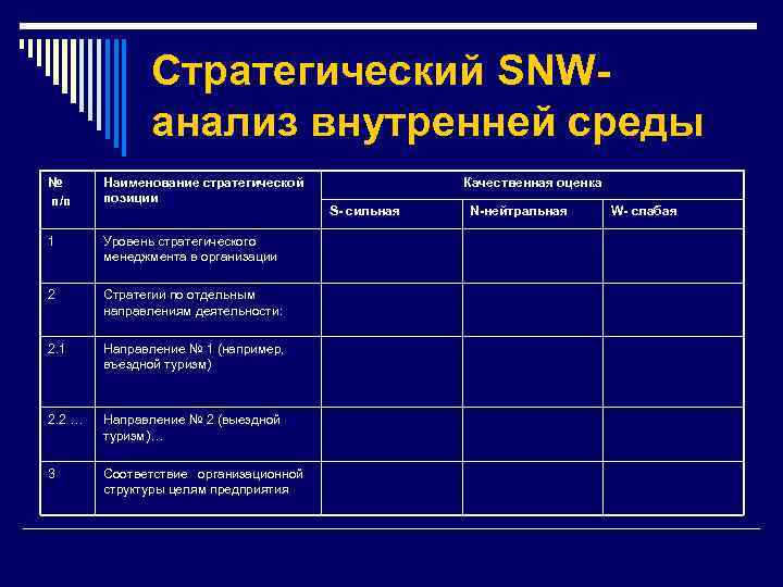 Стратегический SNWанализ внутренней среды № п/п Наименование стратегической позиции 1 Уровень стратегического менеджмента в