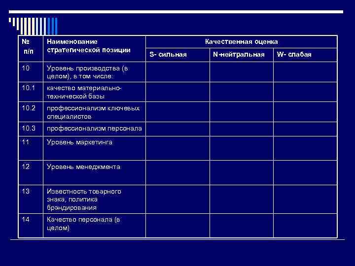 № п/п Наименование стратегической позиции 10 Уровень производства (в целом), в том числе: 10.