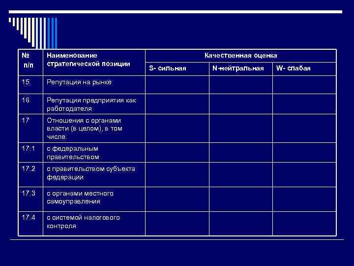 № п/п Наименование стратегической позиции 15 Репутация на рынке 16 Репутация предприятия как работодателя