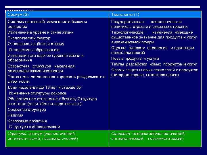 Социум (S) Технология (Т) Система ценностей, изменения в базовых ценностях Изменение в уровне и