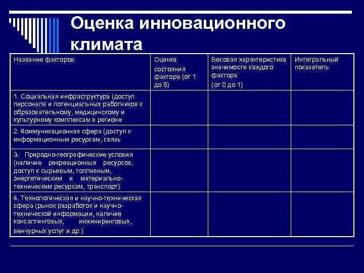 Оценка инновационного климата Название факторов 1. Социальная инфраструктура (доступ персонала и потенциальных работников к