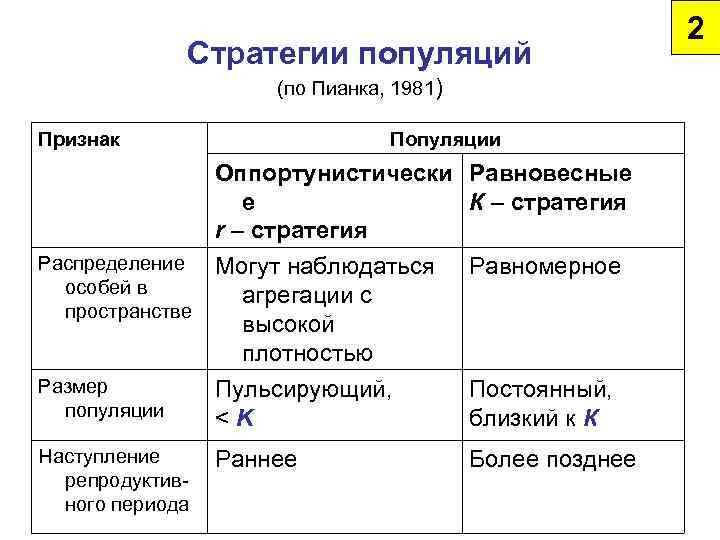 Функции особей. Стратегии выживания популяций таблица. Экологические стратегии популяций. Тип стратегии популяции. Стратегии развития популяций.