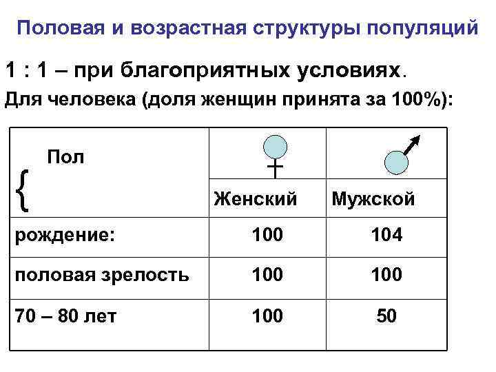 Половая и возрастная структуры популяций 1 : 1 – при благоприятных условиях. Для человека