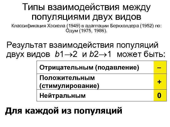 Типы взаимодействия между популяциями двух видов Классификация Хэскела (1949) в адаптации Беркхолдера (1952) по:
