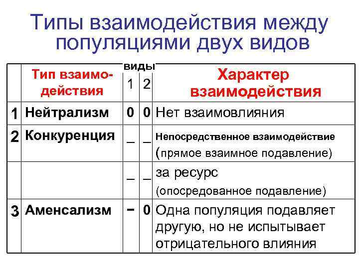 Типы взаимодействия между популяциями двух видов Тип взаимодействия виды 1 2 Характер взаимодействия 1