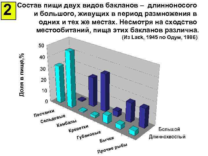  (Из Lack, 1945 по Одум, 1986) Доля в пище, % 2 Состав пищи