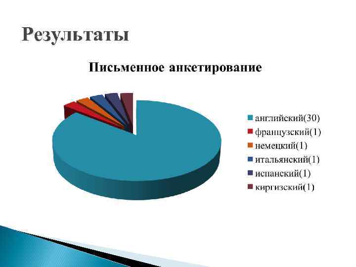 Результаты 