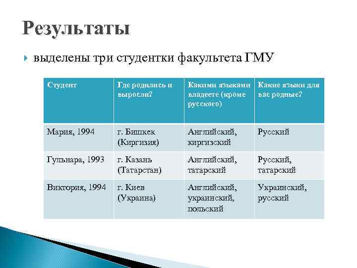 Результаты выделены три студентки факультета ГМУ Студент Где родились и выросли? Какими языками Какие