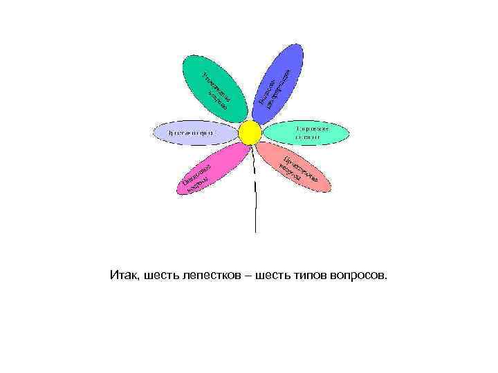 Итак, шесть лепестков – шесть типов вопросов. 