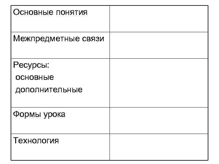 Основные понятия Межпредметные связи Ресурсы: основные дополнительные Формы урока Технология 