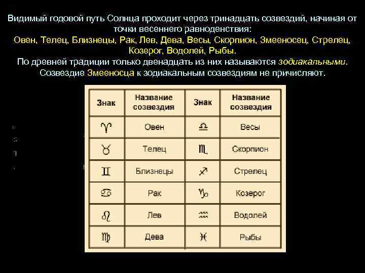 Видимый годовой путь Солнца проходит через тринадцать созвездий, начиная от точки весеннего равноденствия: Овен,