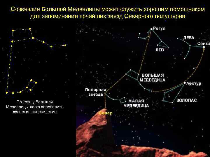 Созвездие Большой Медведицы может служить хорошим помощником для запоминания ярчайших звезд Северного полушария По