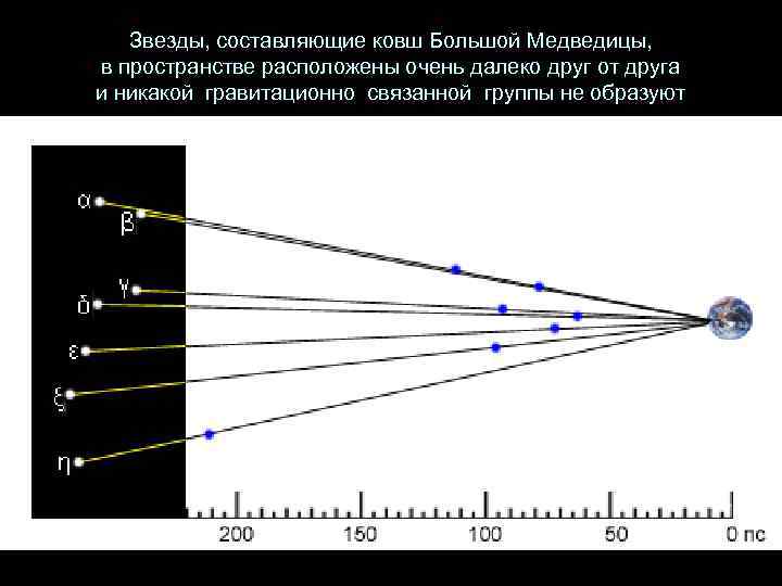 Звезды, составляющие ковш Большой Медведицы, в пространстве расположены очень далеко друг от друга и