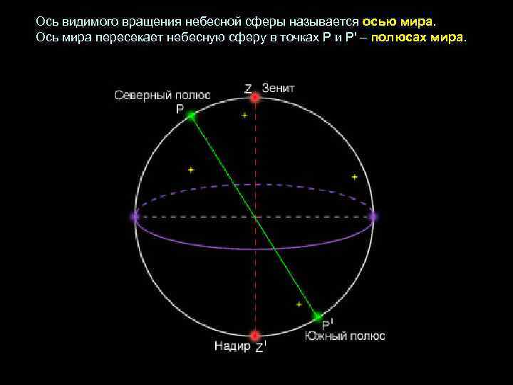 Ось видимого вращения небесной сферы называется осью мира. Ось мира пересекает небесную сферу в