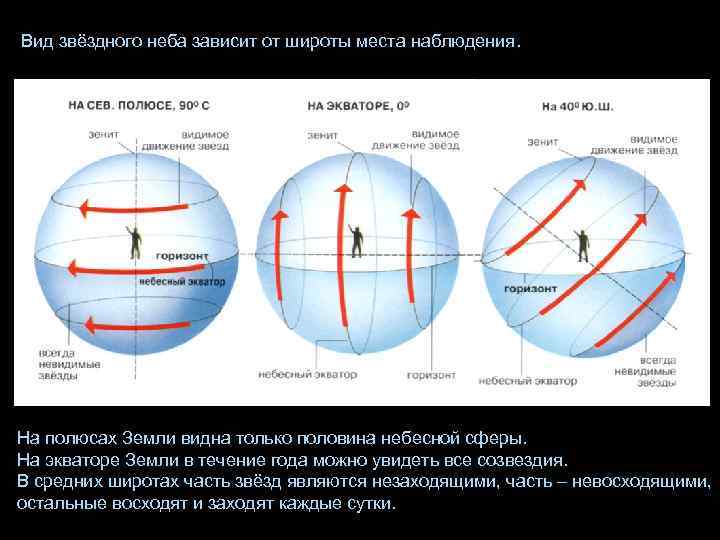 Вид звёздного неба зависит от широты места наблюдения. На полюсах Земли видна только половина