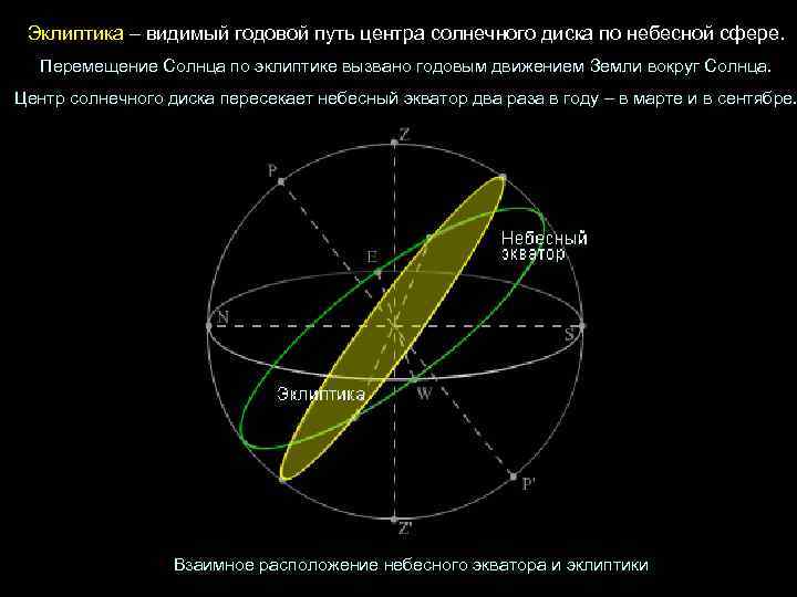 Эклиптика – видимый годовой путь центра солнечного диска по небесной сфере. Перемещение Солнца по