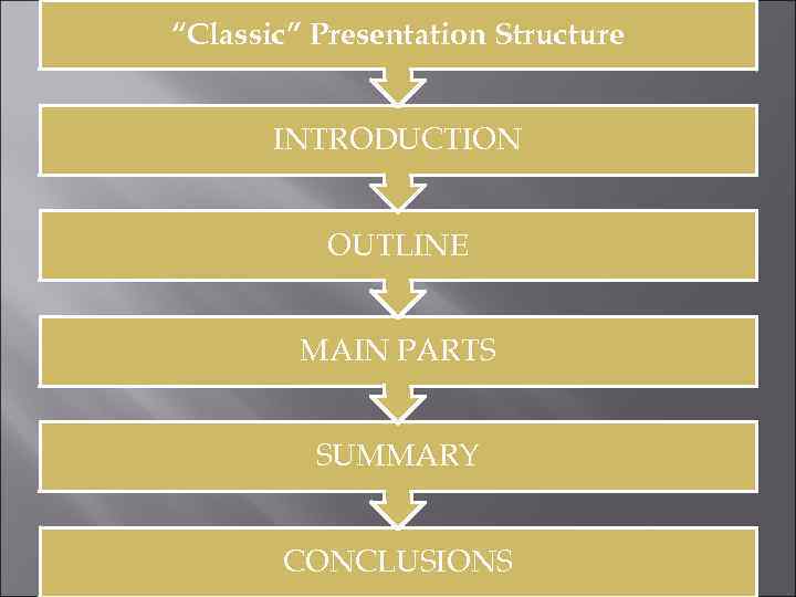 “Classic” Presentation Structure INTRODUCTION OUTLINE MAIN PARTS SUMMARY CONCLUSIONS 