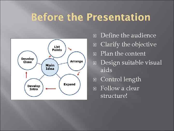 Before the Presentation Define the audience Clarify the objective Plan the content Design suitable