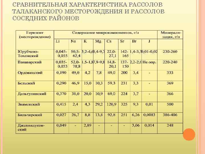 СРАВНИТЕЛЬНАЯ ХАРАКТЕРИСТИКА РАССОЛОВ ТАЛАКАНСКОГО МЕСТОРОЖДЕНИЯ И РАССОЛОВ СОСЕДНИХ РАЙОНОВ 