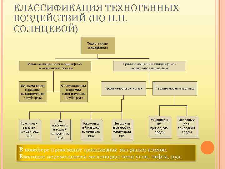 КЛАССИФИКАЦИЯ ТЕХНОГЕННЫХ ВОЗДЕЙСТВИЙ (ПО Н. П. СОЛНЦЕВОЙ) В ноосфере происходит грандиозная миграция атомов. Ежегодно