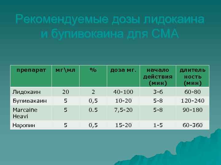 Рекомендуемые дозы лидокаина и бупивокаина для СМА препарат мгмл % доза мг. начало действия