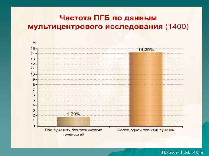 Шифман Е. М. 2005 г. 