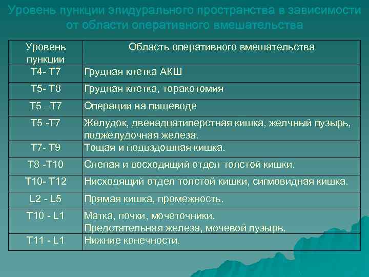 Уровень пункции эпидурального пространства в зависимости от области оперативного вмешательства Уровень пункции Т 4