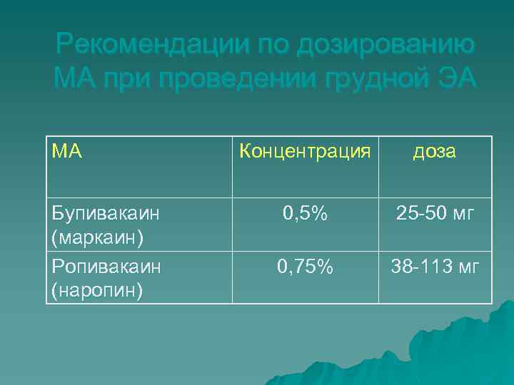 Рекомендации по дозированию МА при проведении грудной ЭА МА Бупивакаин (маркаин) Ропивакаин (наропин) Концентрация