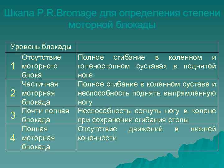 Шкала P. R. Bromage для определения степени моторной блокады Уровень блокады Отсутствие 1 моторного