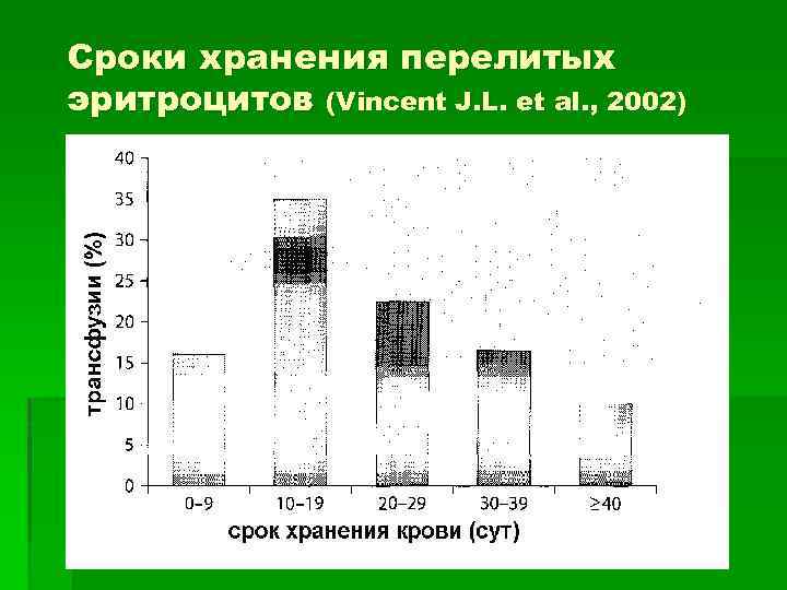 Сроки хранения перелитых эритроцитов (Vincent J. L. et al. , 2002) 