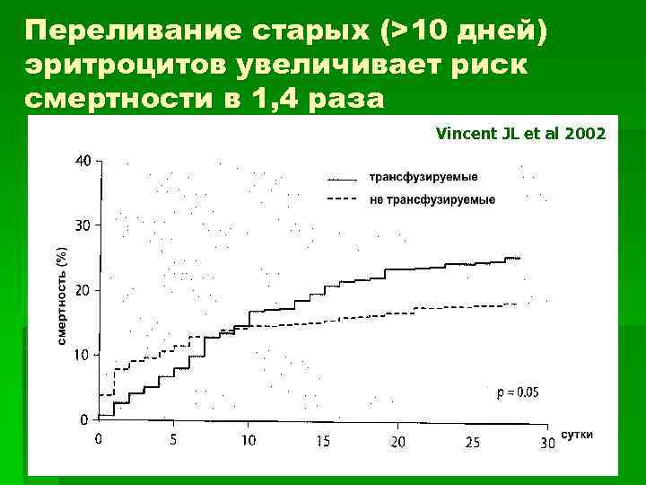 Переливание старых (>10 дней) эритроцитов увеличивает риск смертности в 1, 4 раза Vincent JL