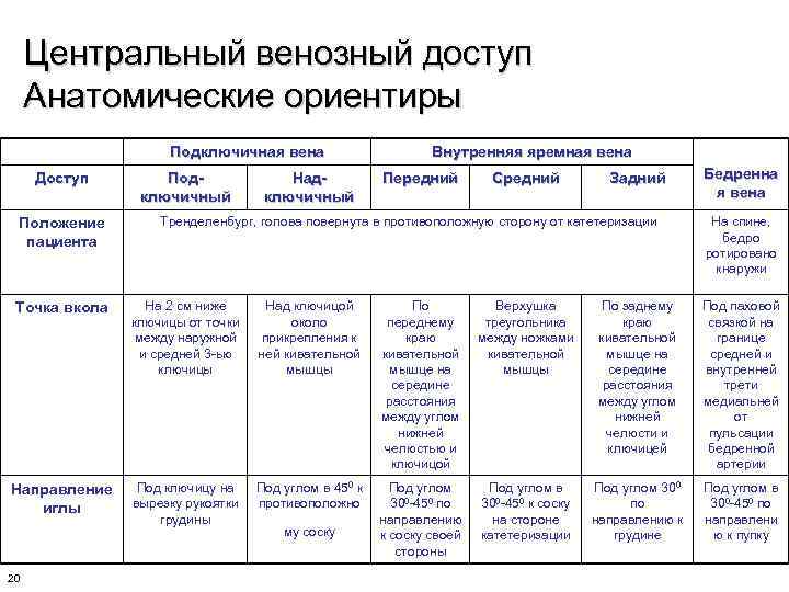 Центральный венозный доступ Анатомические ориентиры Подключичная вена Доступ Положение пациента Подключичный Надключичный Внутренняя яремная