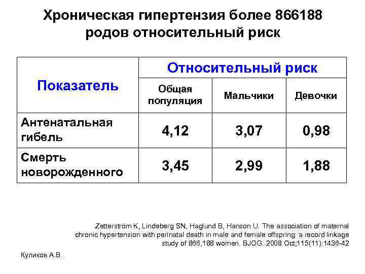 Хроническая гипертензия более 866188 родов относительный риск Относительный риск Показатель Общая популяция Мальчики Девочки