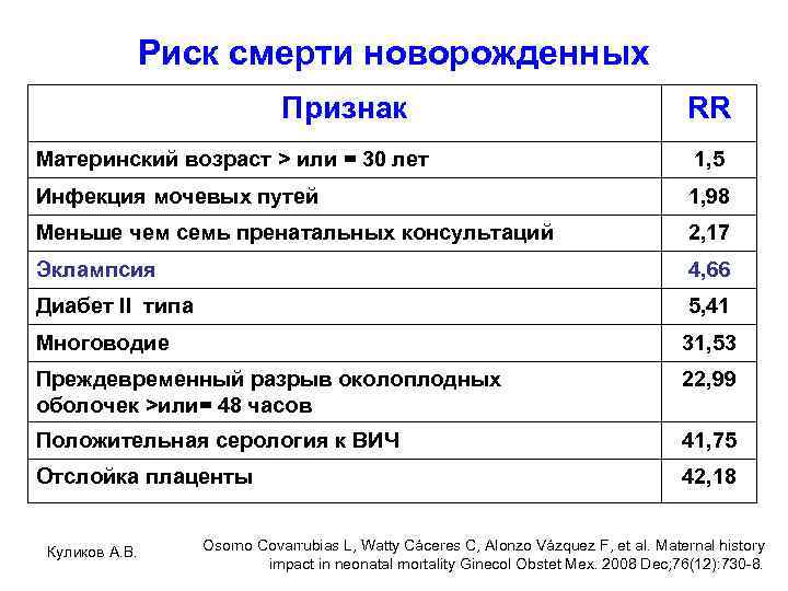 Риск смерти новорожденных Признак RR Материнский возраст > или = 30 лет 1, 5