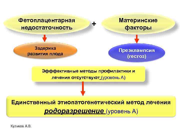 Фетоплацентарная недостаточность Задержка развития плода + Материнские факторы Преэклампсия (гестоз) Эфффективные методы профилактики и