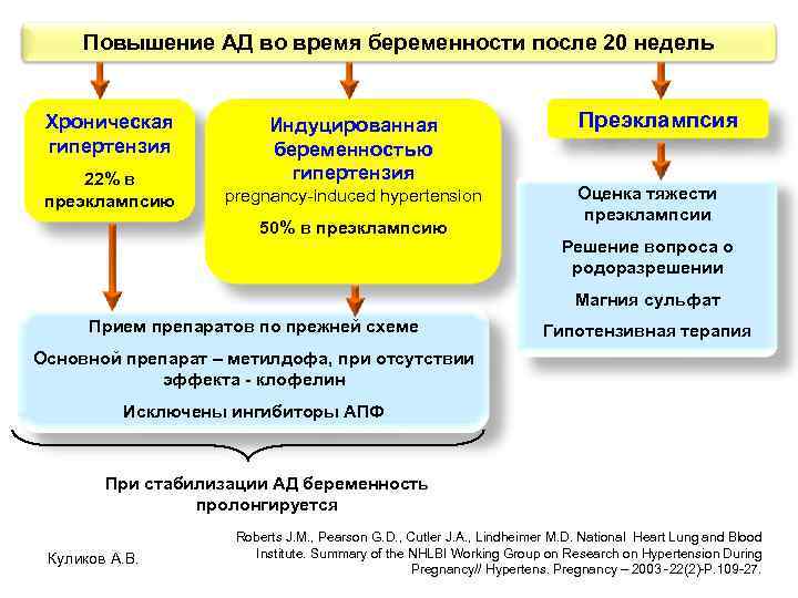 Повышение АД во время беременности после 20 недель Хроническая гипертензия 22% в преэклампсию Индуцированная