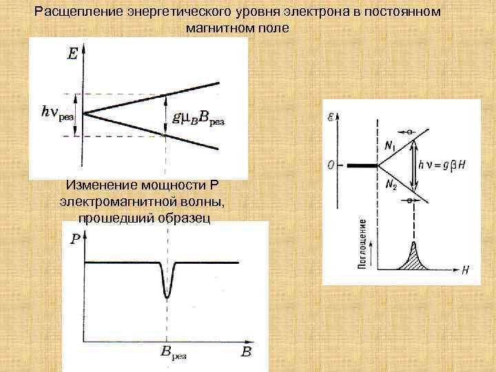 Расщепление энергетического уровня электрона в постоянном магнитном поле Изменение мощности P электромагнитной волны, прошедший